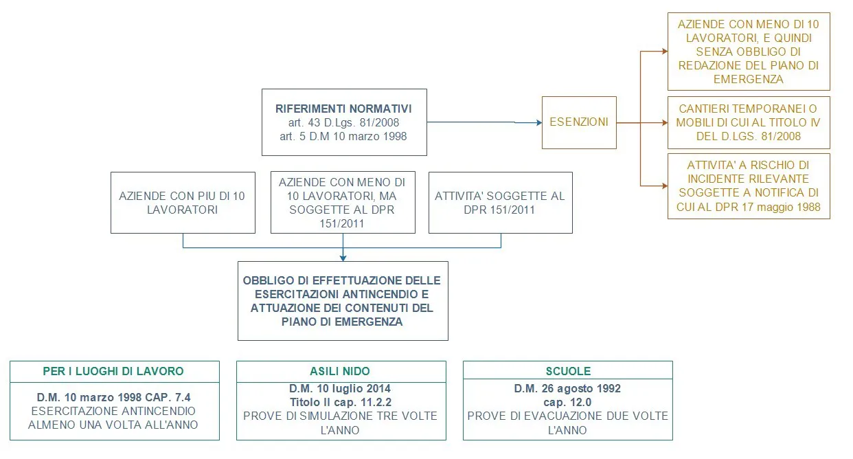 Obbligo esercitazione antincendio